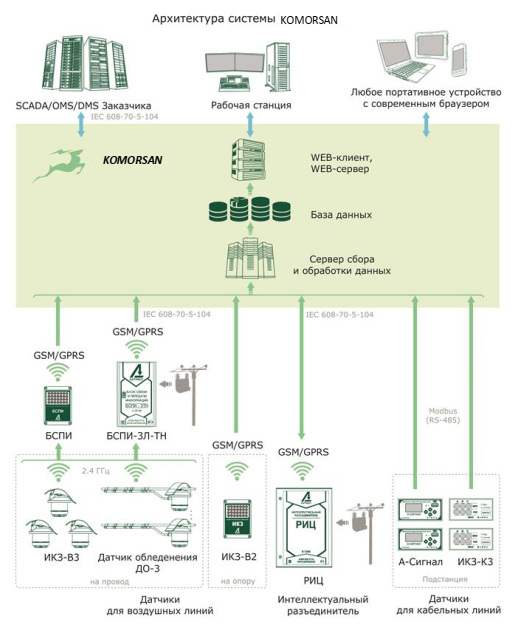 Схема системы мониторинга и управления электрическими сетями KOMORSAN 